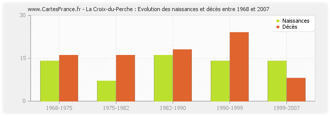 La Croix-du-Perche : Evolution des naissances et décès entre 1968 et 2007